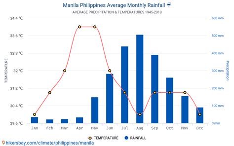 manila weather history